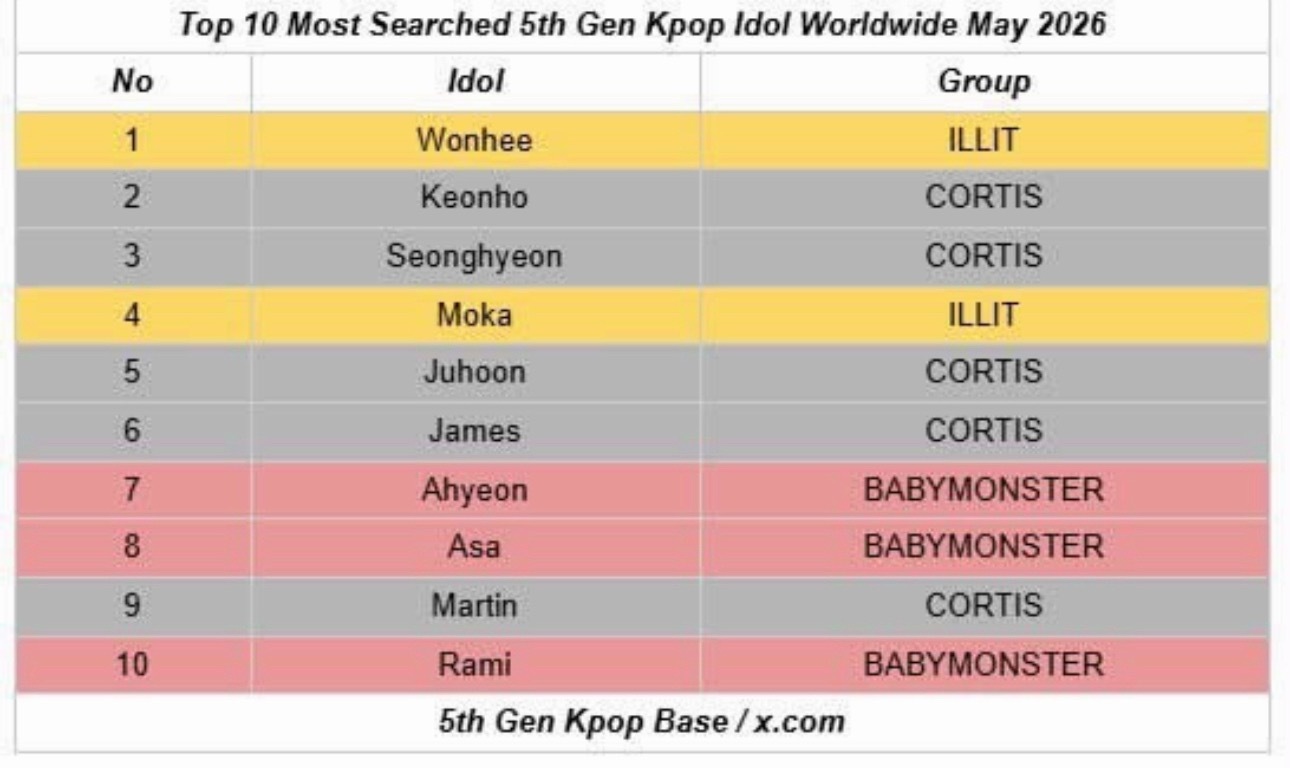 2026年5月KPOP爱豆全球搜索量排名TOP101. 李沅禧 — ILLIT2