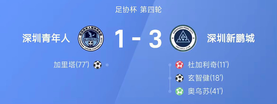 26赛季足协杯第四轮，深圳新鹏城 3-1战胜深圳青年人。全场比赛，奥乌苏、玄智健