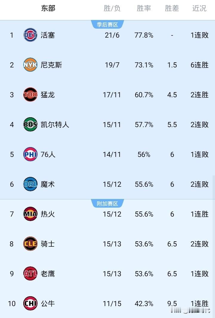 NBA最新战况排名东部
NO1. 活塞 21胜6负
NO2. 尼克斯 19胜7负
