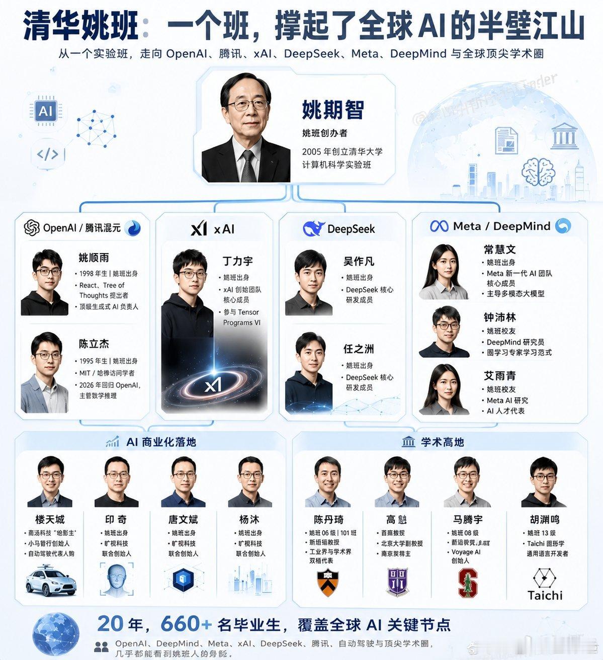 清华姚班。20 年只培养了 700 人，却占据了全球 AI 的半壁江山？