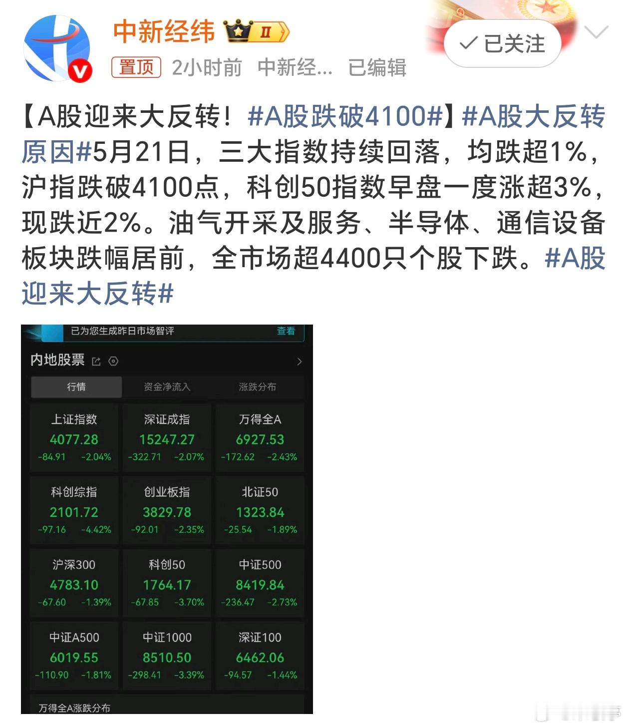A股跌破4100今天的A股太魔幻了！早盘冲劲十足，午后直接大跳水，沪指跌破410
