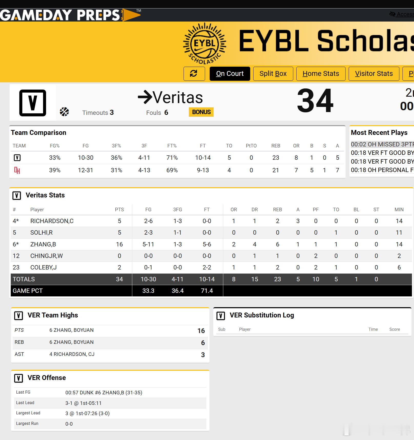 上半场结束，张博源16分，球队34分-37分暂时落后Oak Hill为梦想正当燃