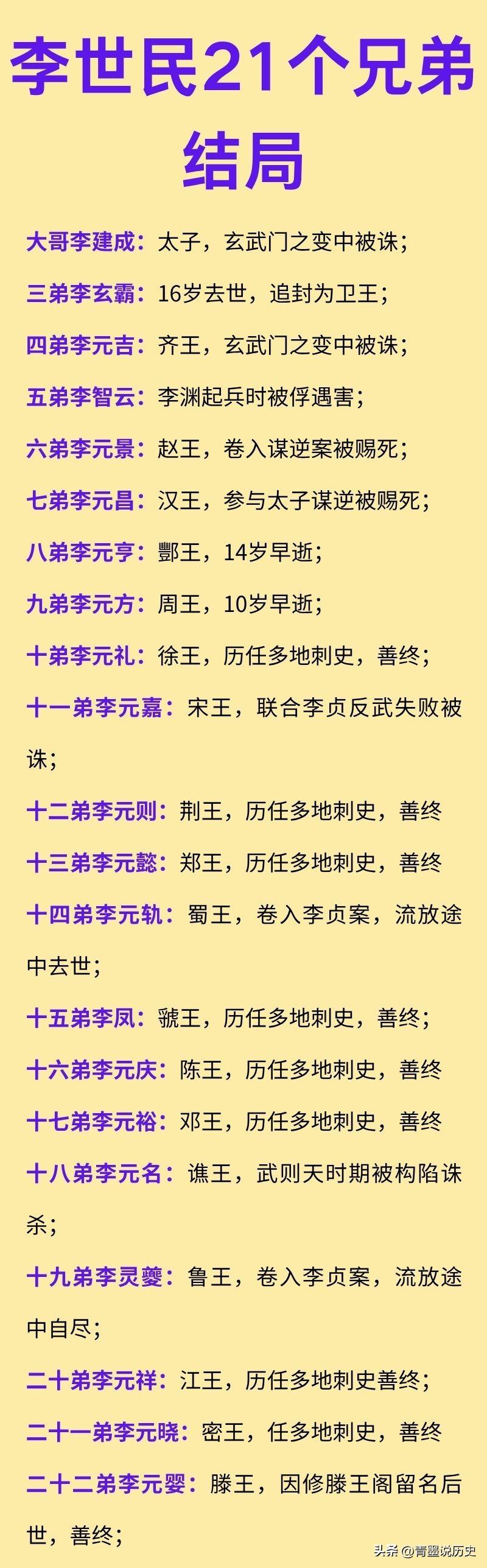 李世民的弟弟们，大部分结局还是不错的，李世民当皇帝后，没有忌惮、苛责这些弟弟们，