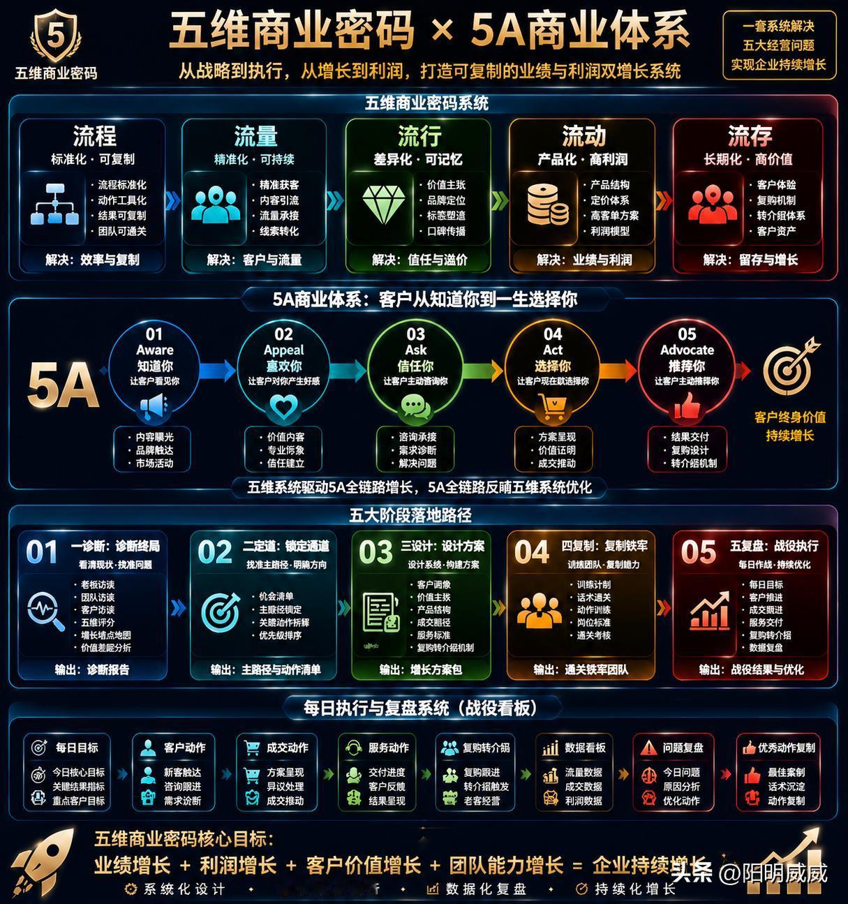 凡是能让客户知道你的通道都可以放大；
​凡是能让客户喜欢你的动作都可以叠加；
​