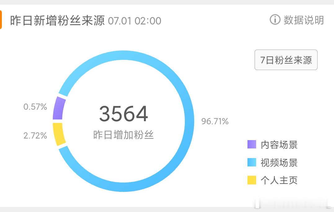 一天涨粉3000➕，好吓人 