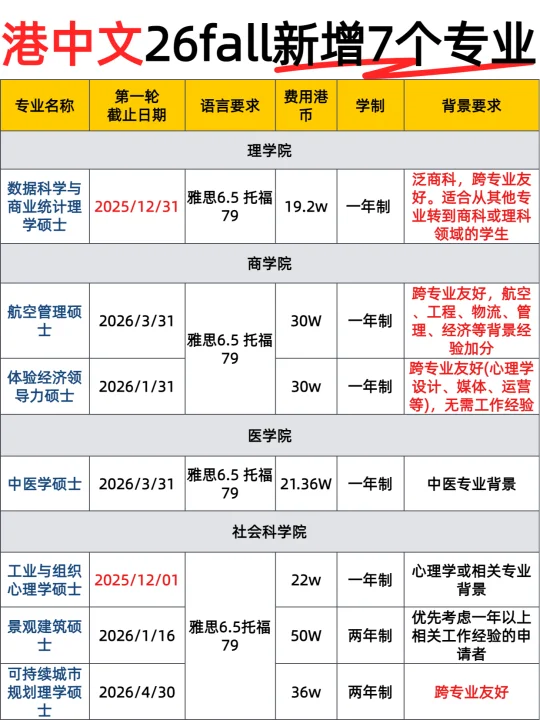 26fall港中文新增7专业，跨专业友好闭眼冲