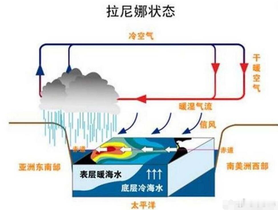 早就把高中地理知识忘了……拉尼娜现象，最直观的就是“该热更热、该冷更冷、该雨更雨