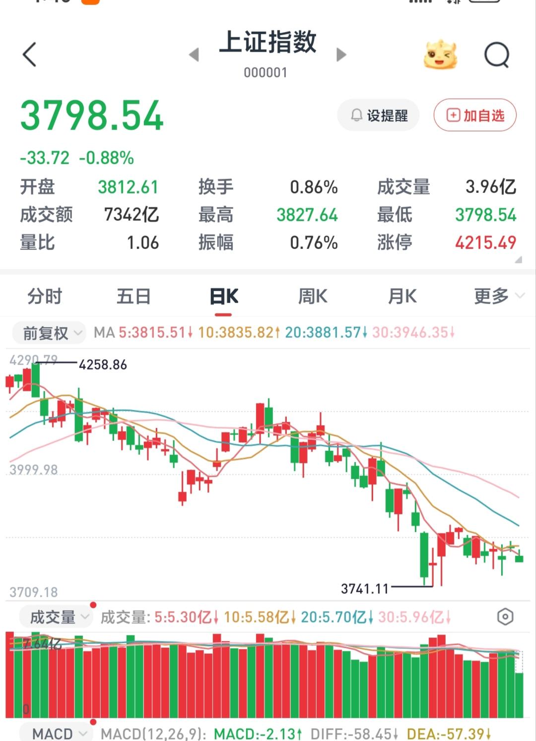 今天是8月的第一个交易日，下午盘中又跌破了3800点，对8月的那点幻想又破灭了。