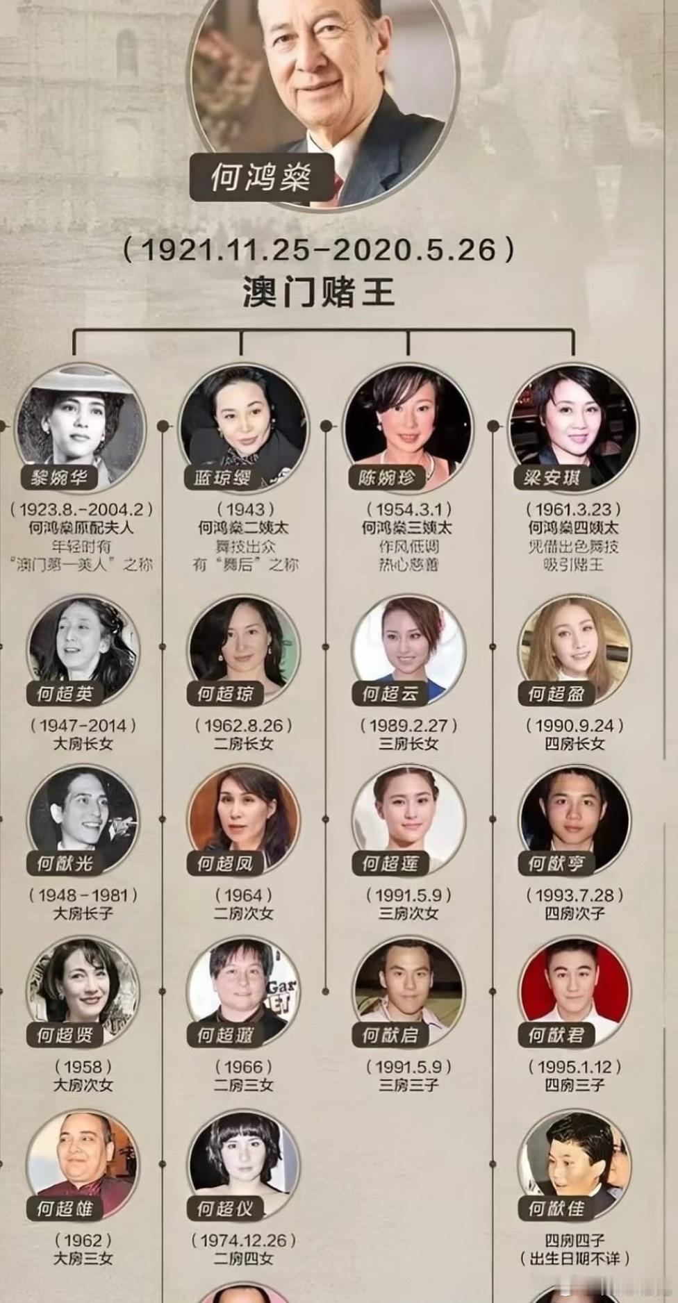 何超蕸去世 | 赌王二房的沉默支柱，60岁落幕。一生低调，终身未婚，是何超琼最稳