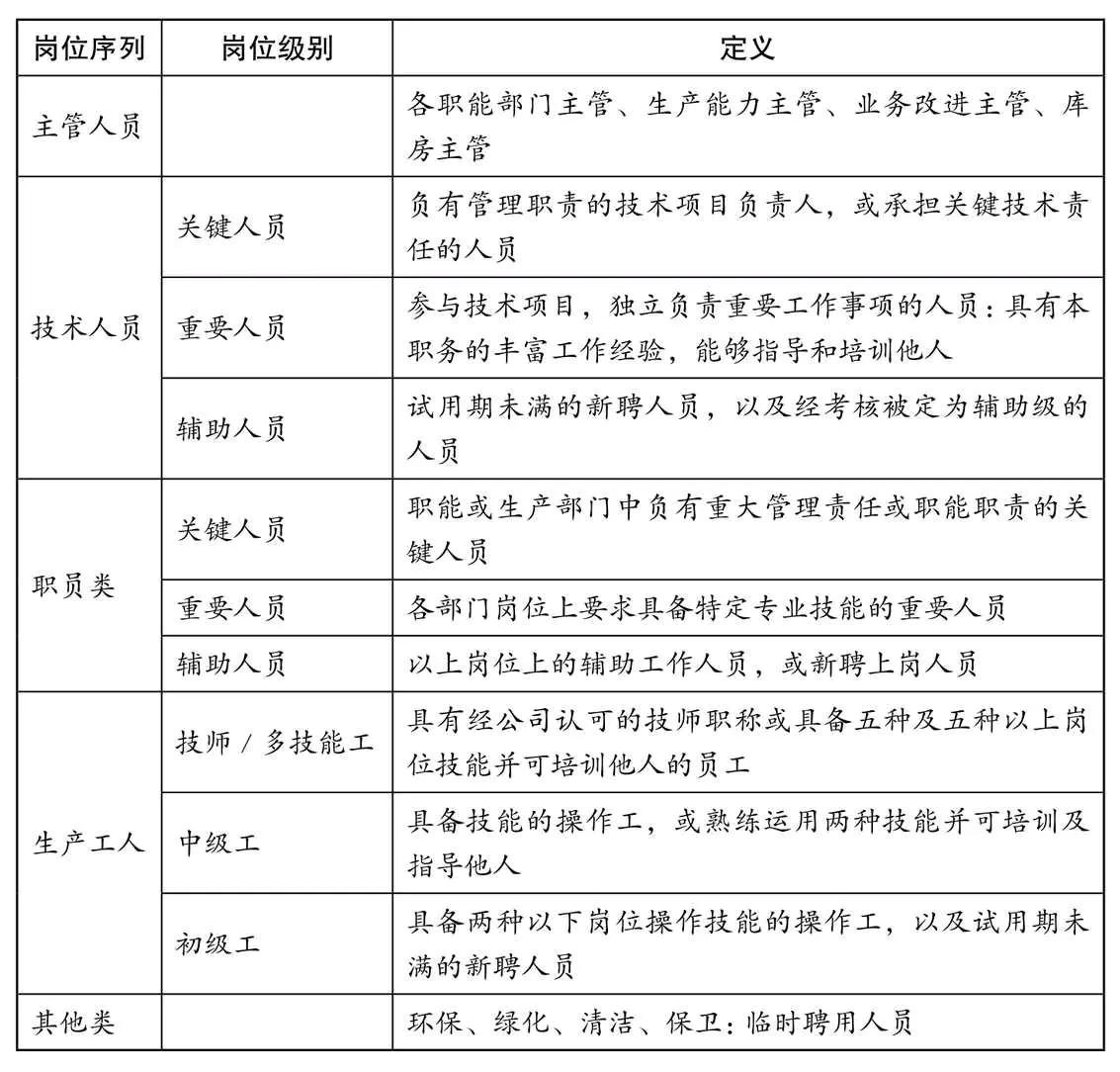 宽带薪酬岗位序列表模版
职场生活经典心理学