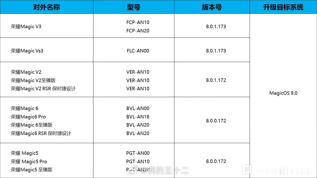 荣耀的Magic OS9.0内测扩大到骁龙8gen3与骁龙8gen2平台，9.0