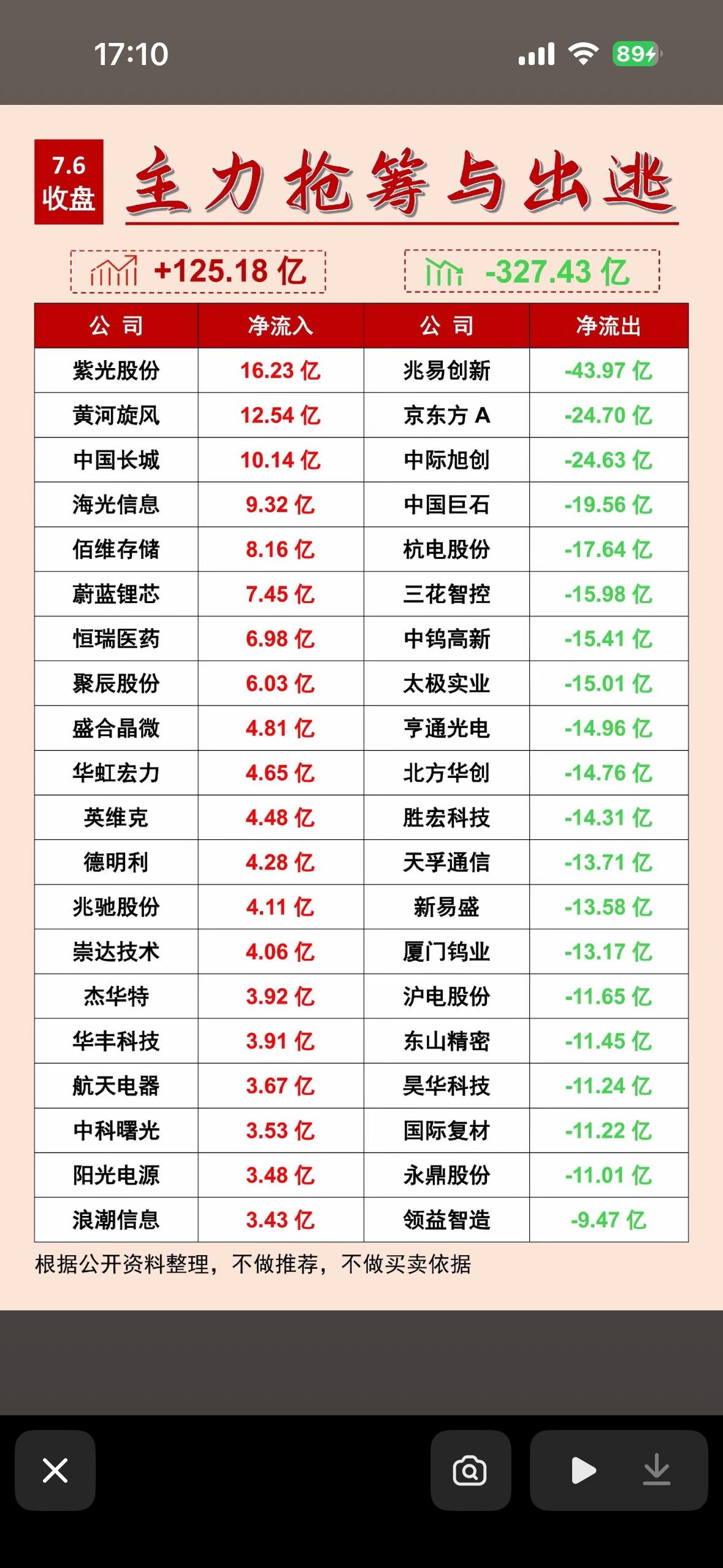 7月6日主力抢筹与出逃前20名个股揭晓，揭秘市场动向！

7月6日的A股市场可太
