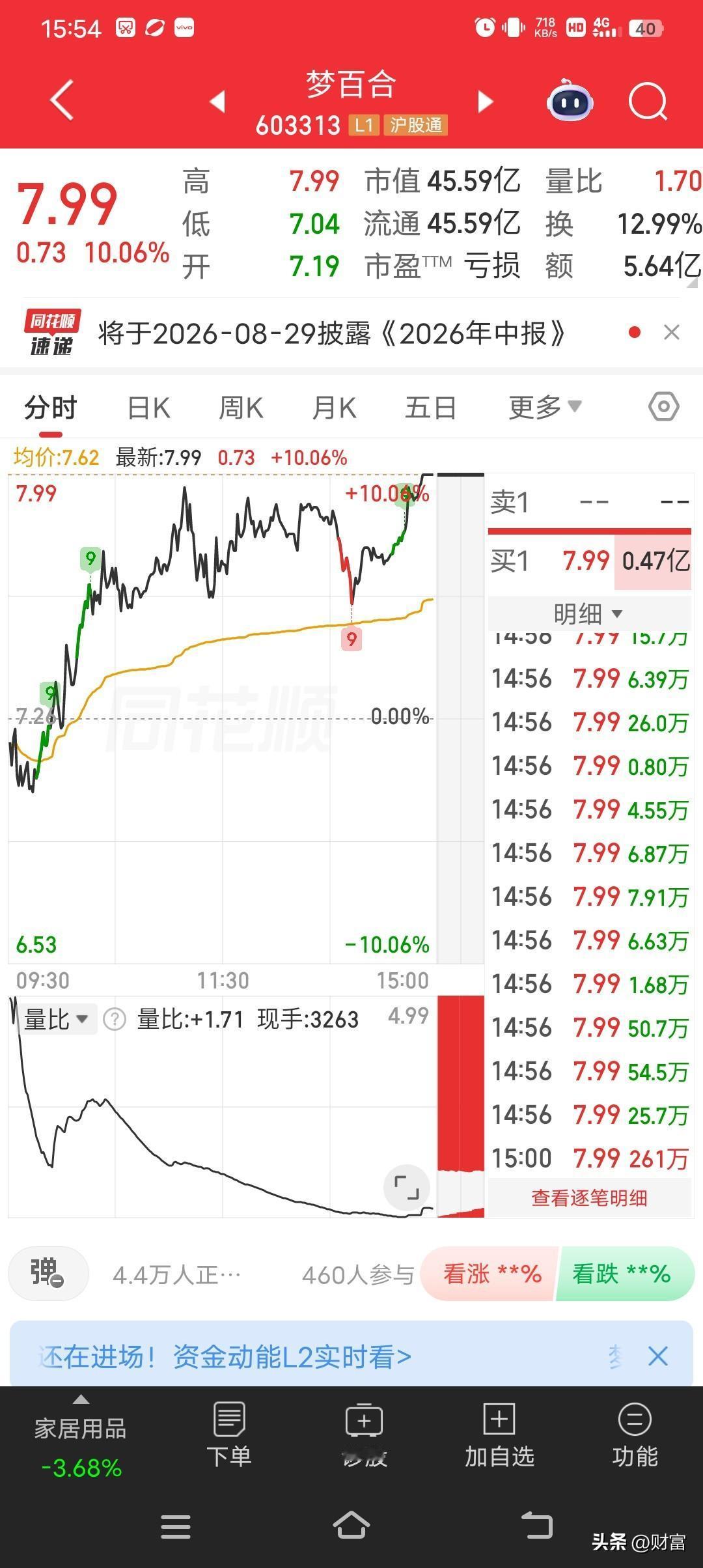 7月13日，梦百合这只股票可太猛了，强势涨停，股价达到7.99元。14点53分，