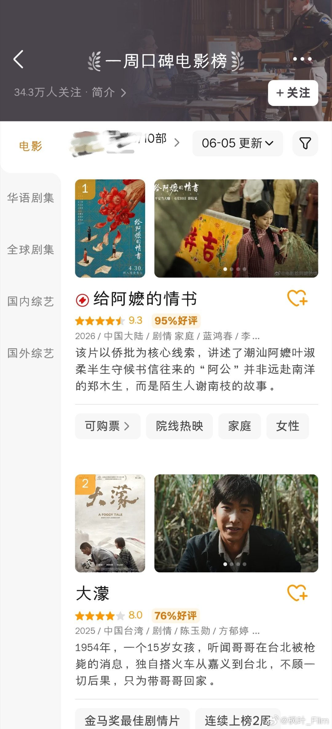 给阿嬷的情书豆瓣95%的好评率，国内票房预测接近20亿，国际票房正在积累中，马来