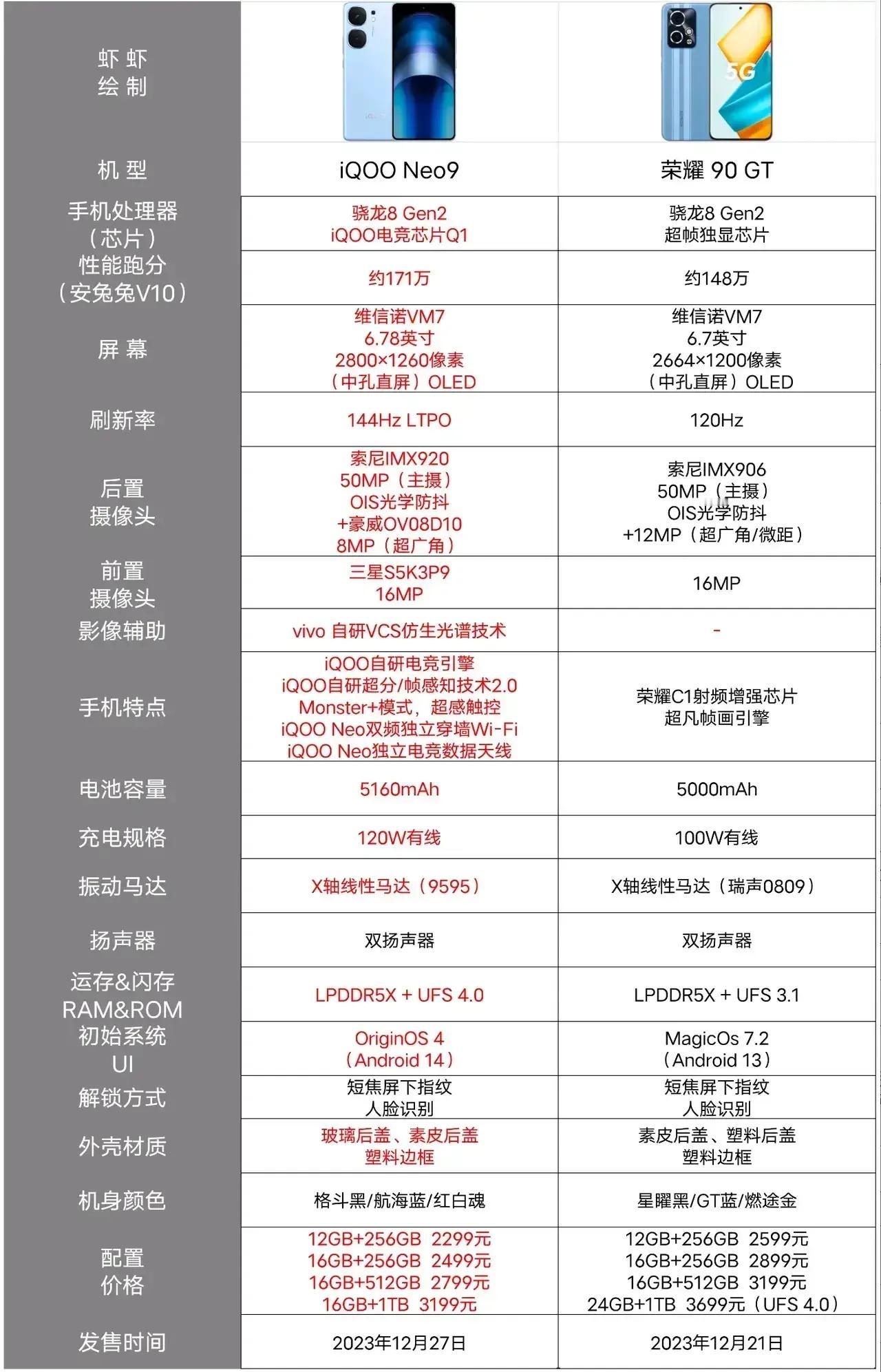 关于荣耀手机对比IQOO手机
iQOO Neo9手机，
 荣耀90GT
两个手机