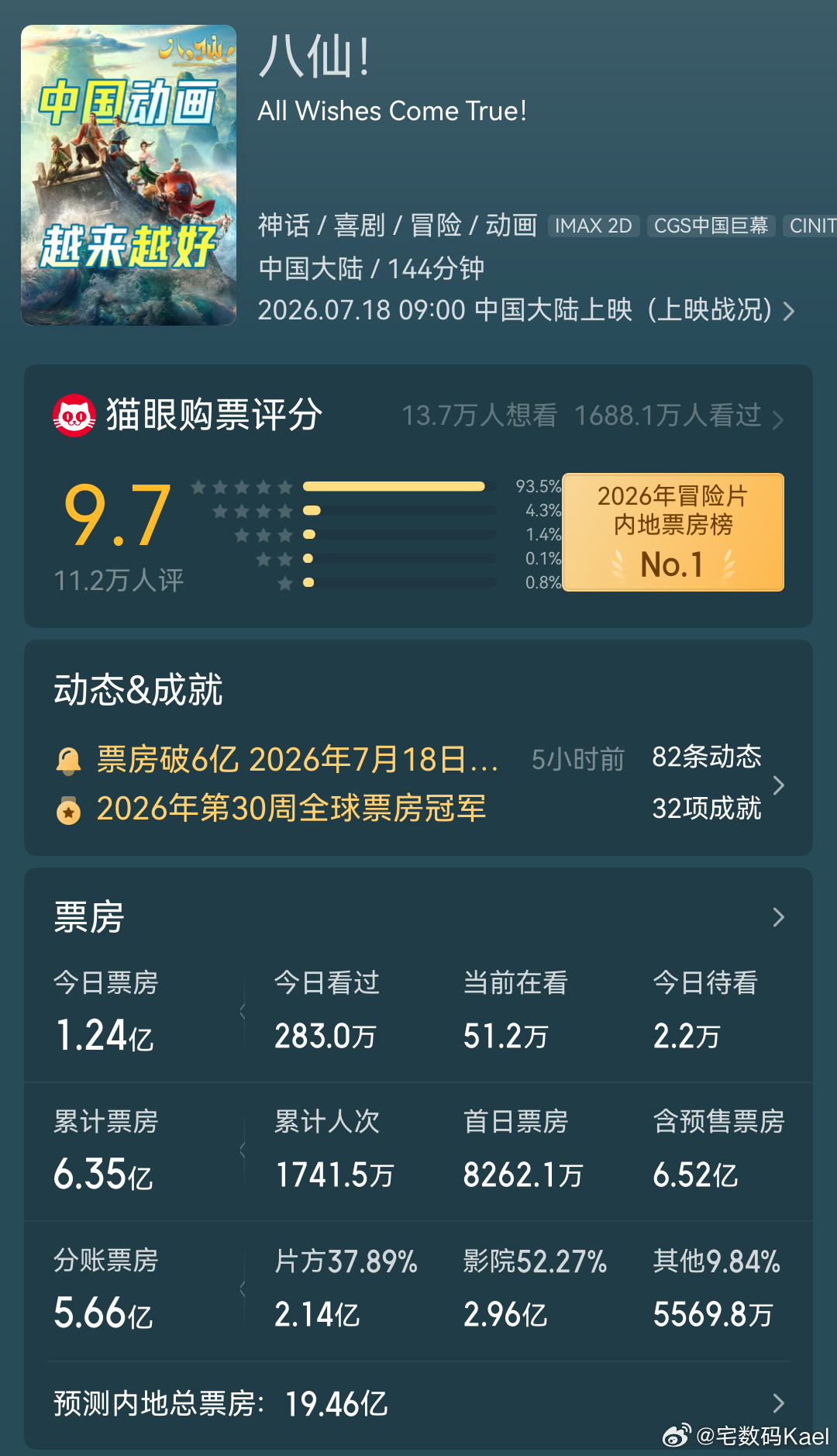 八仙 票房6亿多了，猫眼预测总票房能到19亿啊，这片子势头这么猛吗？？？你们有谁