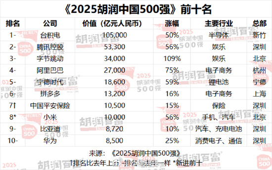 2025 胡润中国 500 强： 小米遥遥领先于华为小米首次进入中国500强前十