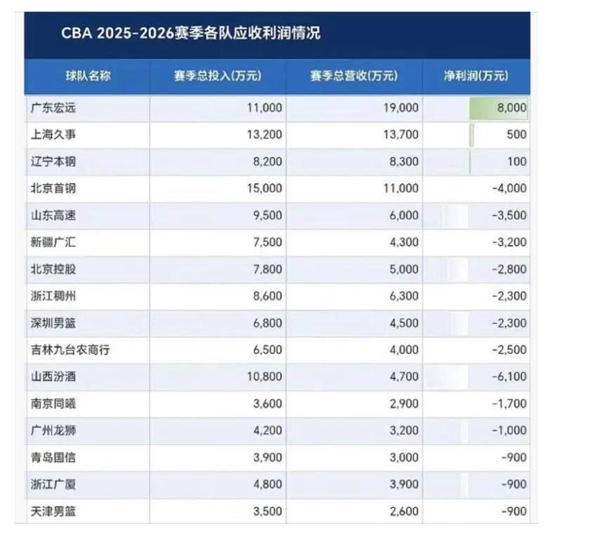 新疆飞虎男篮上个赛季亏损3200万

         今天看到CBA2025–
