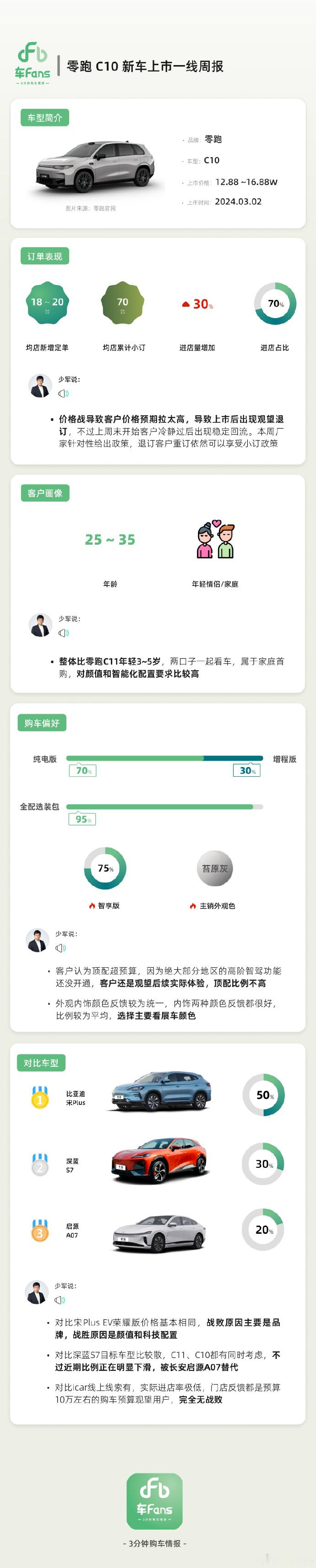 🔶上周末逛商场，看到零跑展厅顺路去看了下新上的#零跑C10# ，这款车人气相当