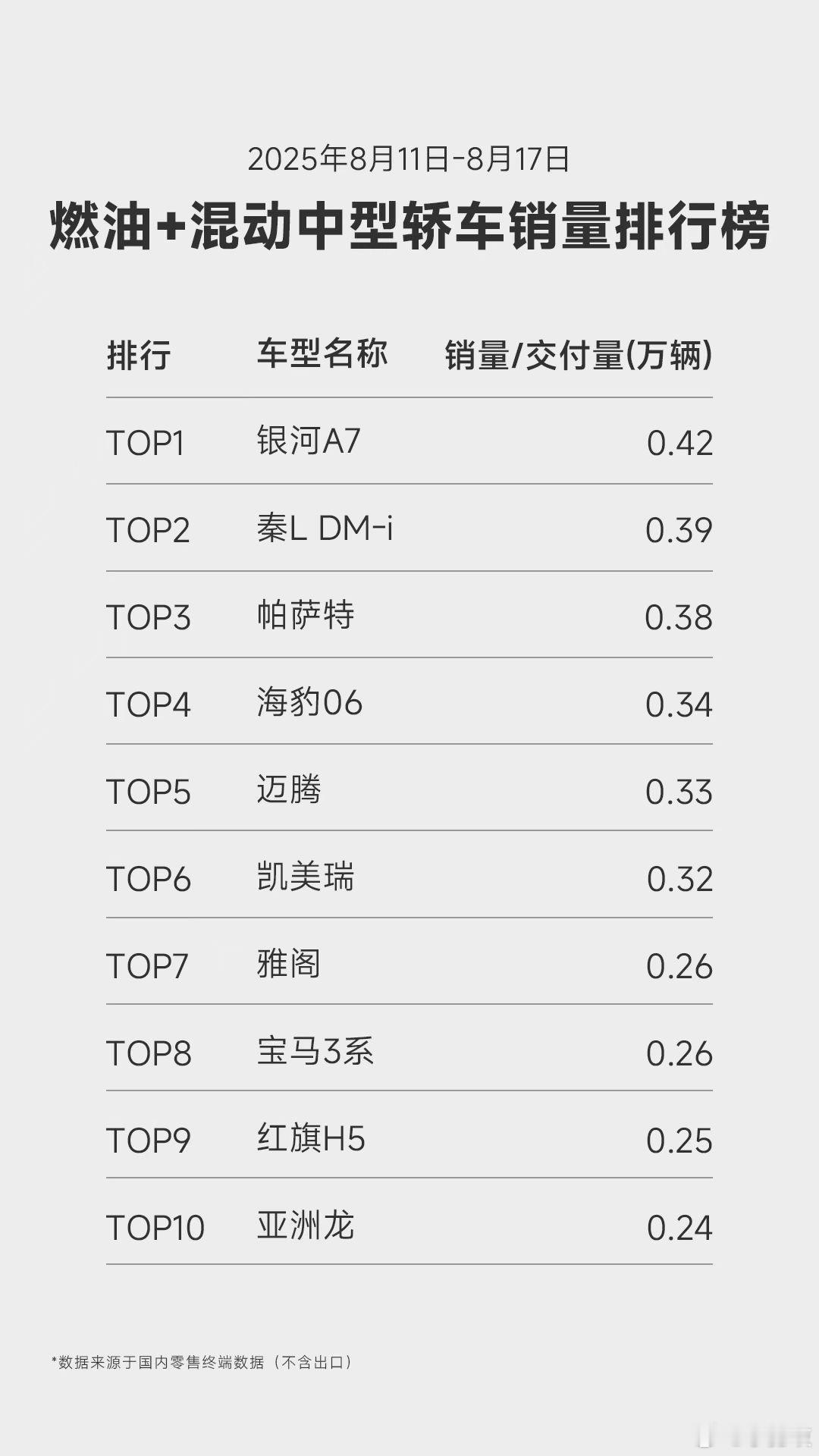 家轿之王实至名归！吉利银河A7上市首周交付4195辆夺得混动中型车全品类销量冠军