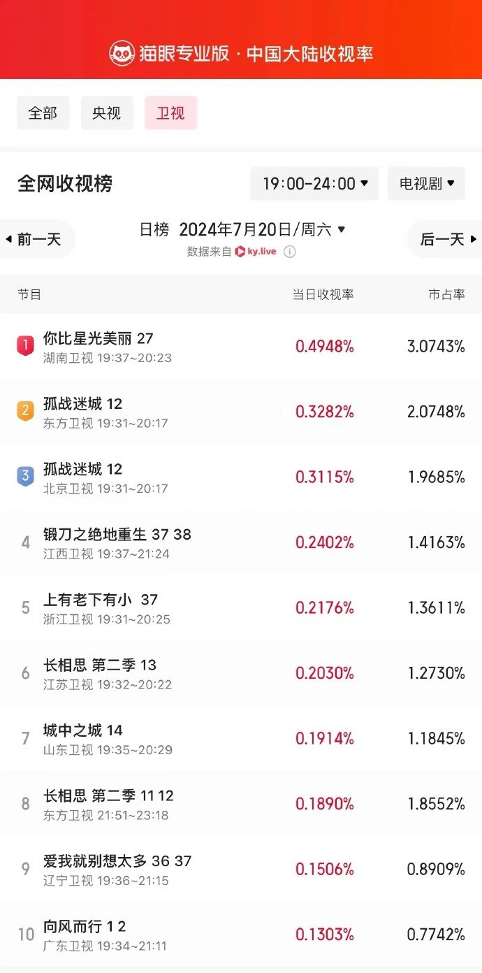 谭松韵主演新剧《你比星光美丽》登顶卫视全网收视榜！！扛剧能力稳稳的很安心[金牌]