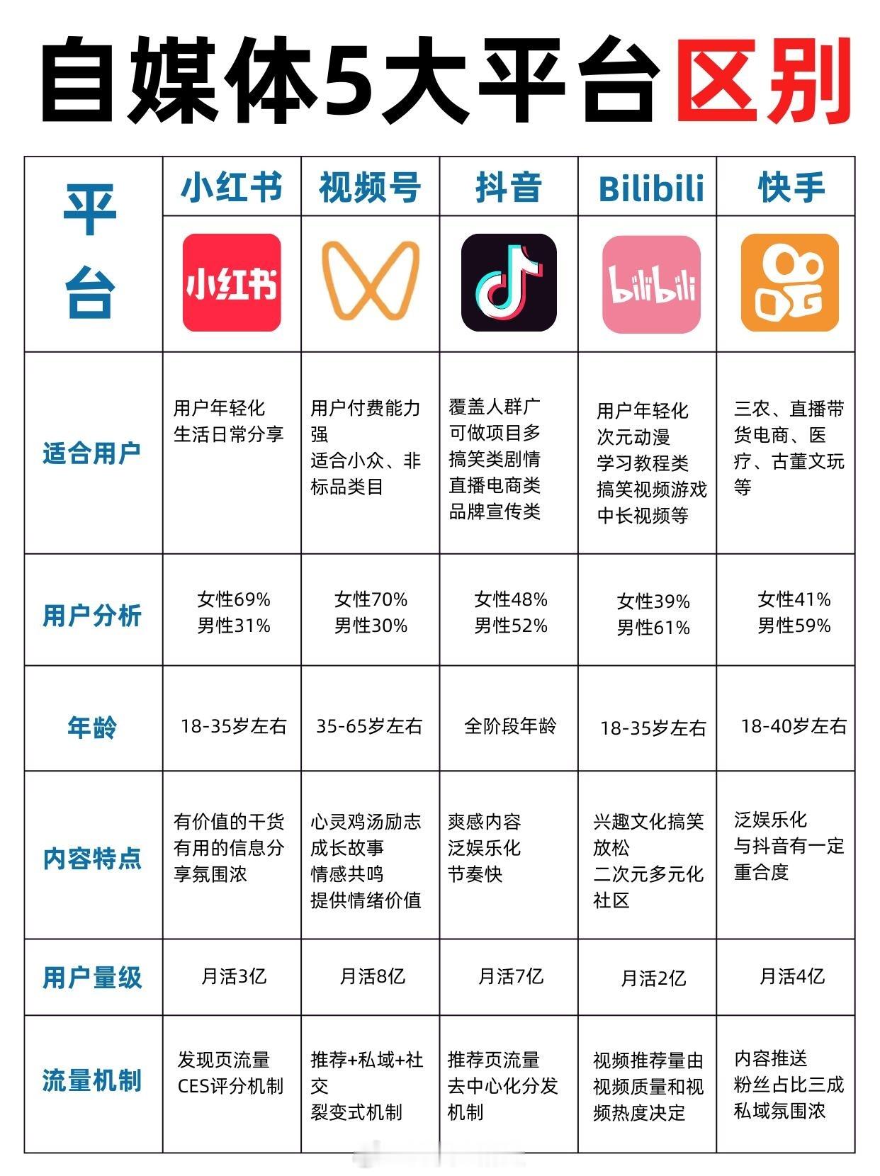 自媒体五大平台的区别新媒体  ​​​