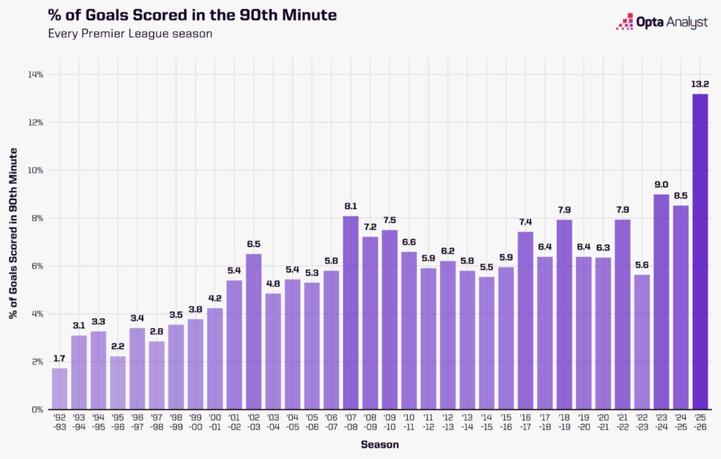 2025-26赛季的英超联赛出现了比以往任何赛季都更多的补时进球和致胜球。我们来