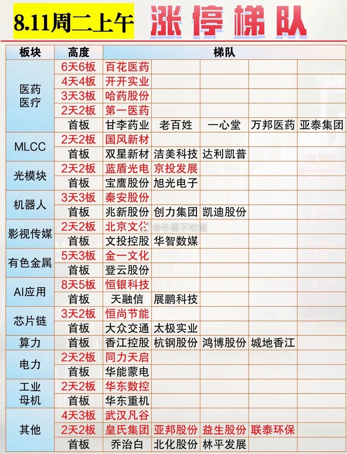 8月11日今天股市涨停梯队一览。 