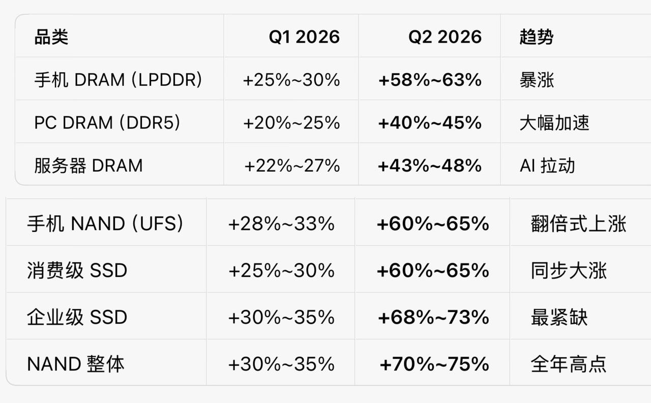 TrendForce预测4-6月手机运存/存储涨幅：

手机DRAM（运存/LP