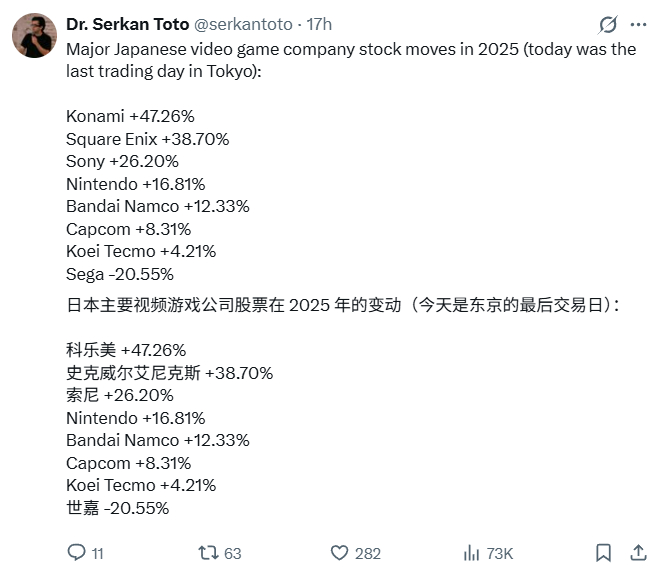 【日本游戏股2025年普涨，世嘉独跌】据日本游戏产业咨询公司 Kantan Ga