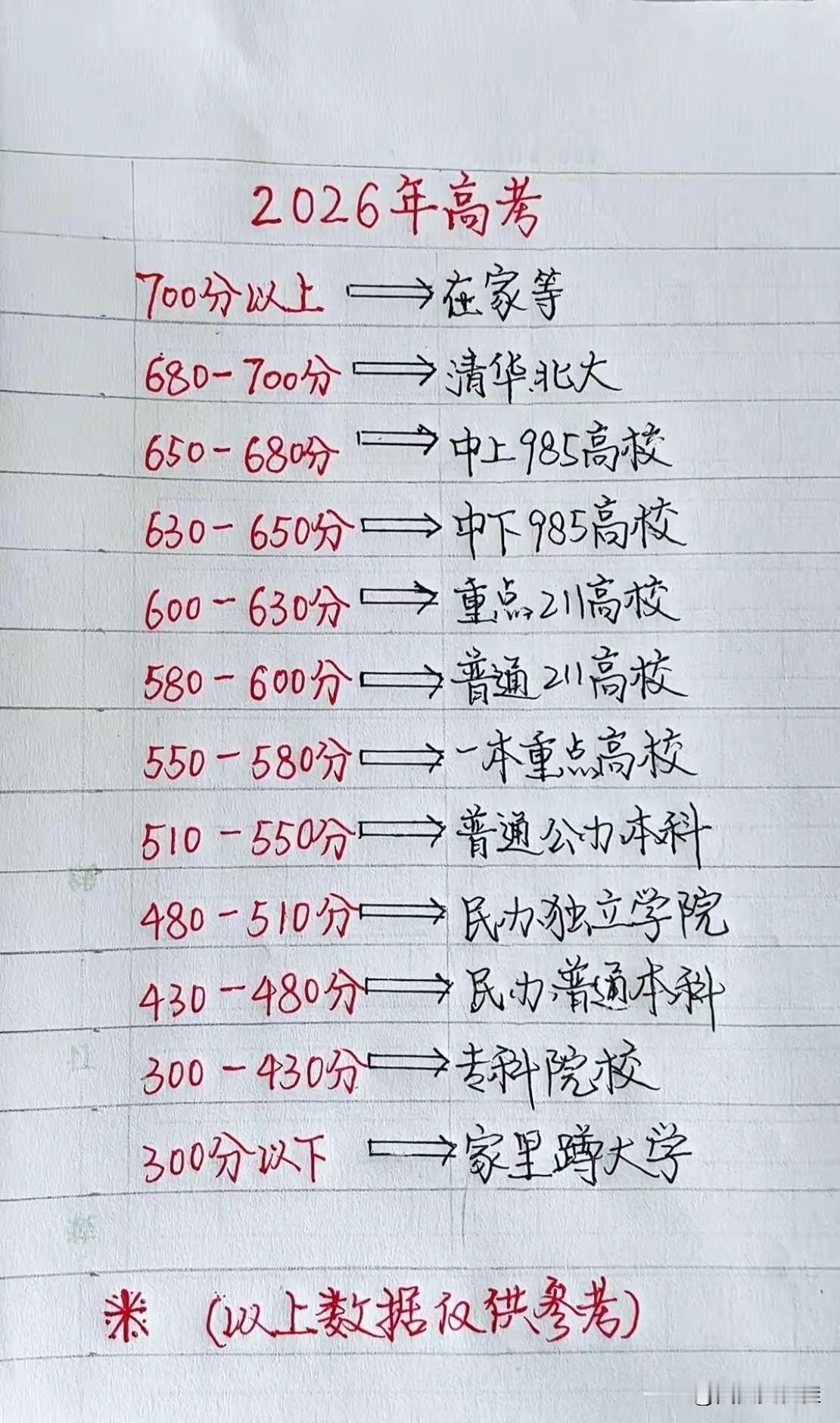 2026年高考分数段指南，助你选对大学！
