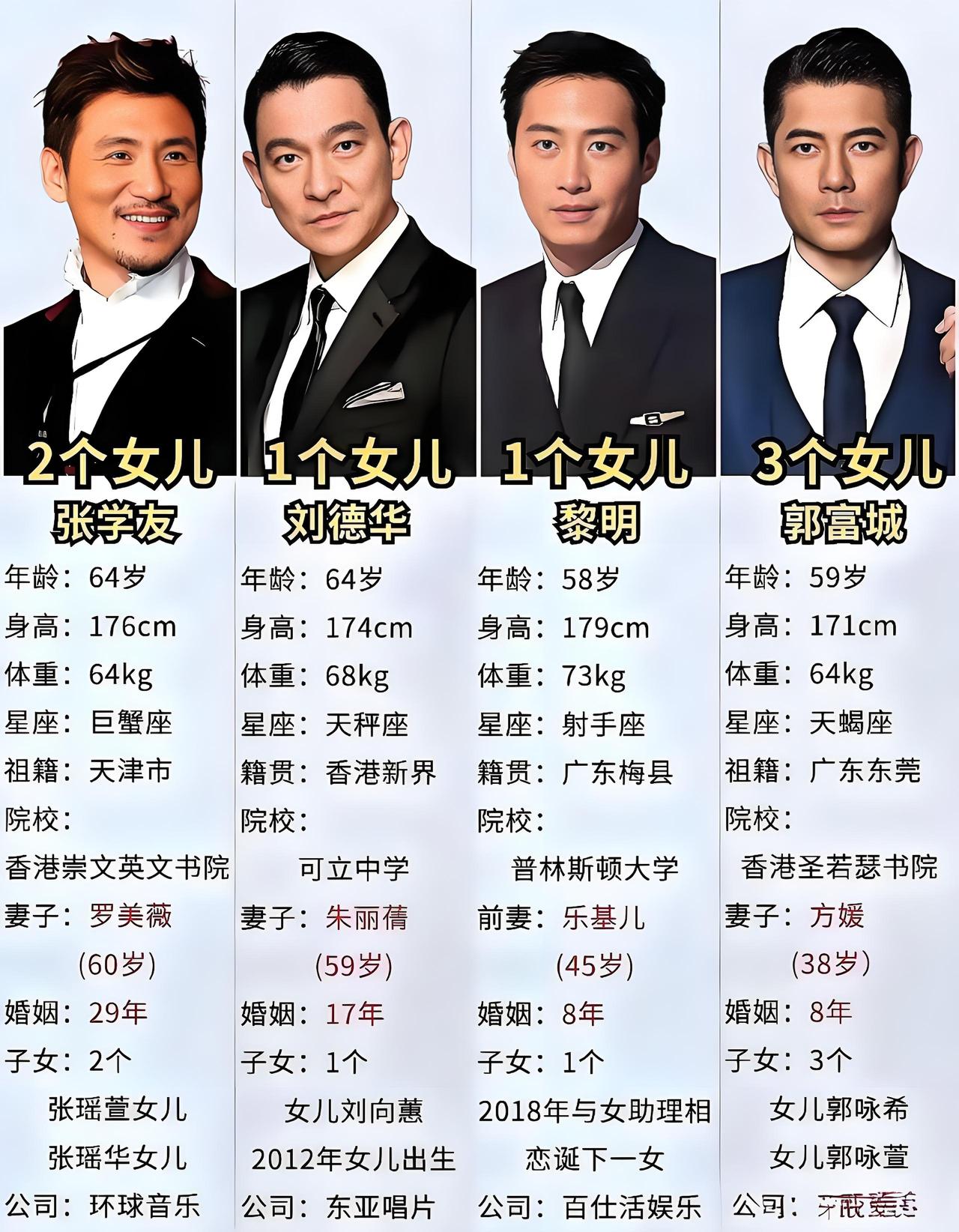 有人说一般男性太帅都生女儿，以前不信，现在是确信无疑了。
你看四大天王生的都是女