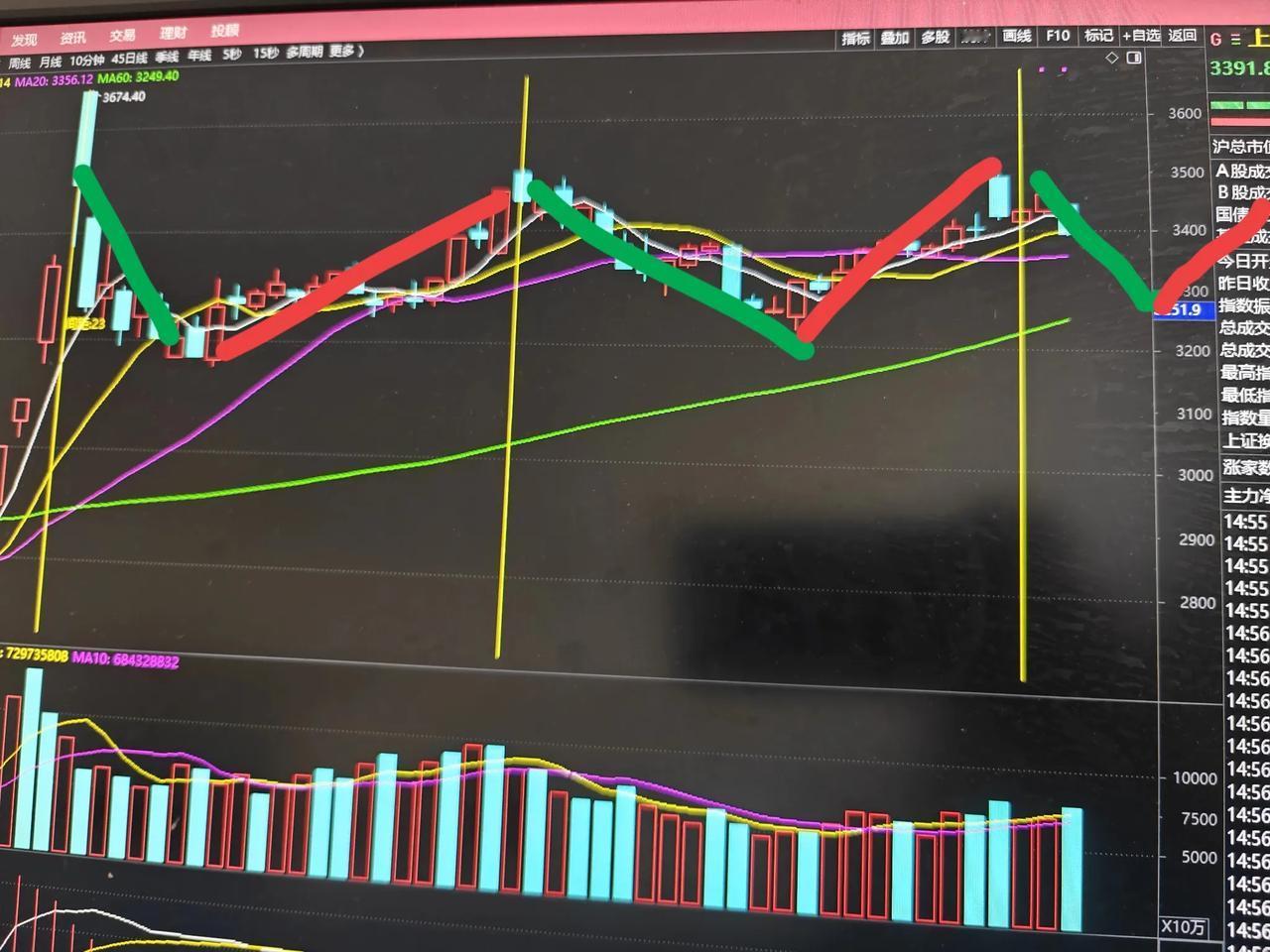 下周抄底点在哪

3300点下方3250点上方，是下一个重要建仓的机会。

A股