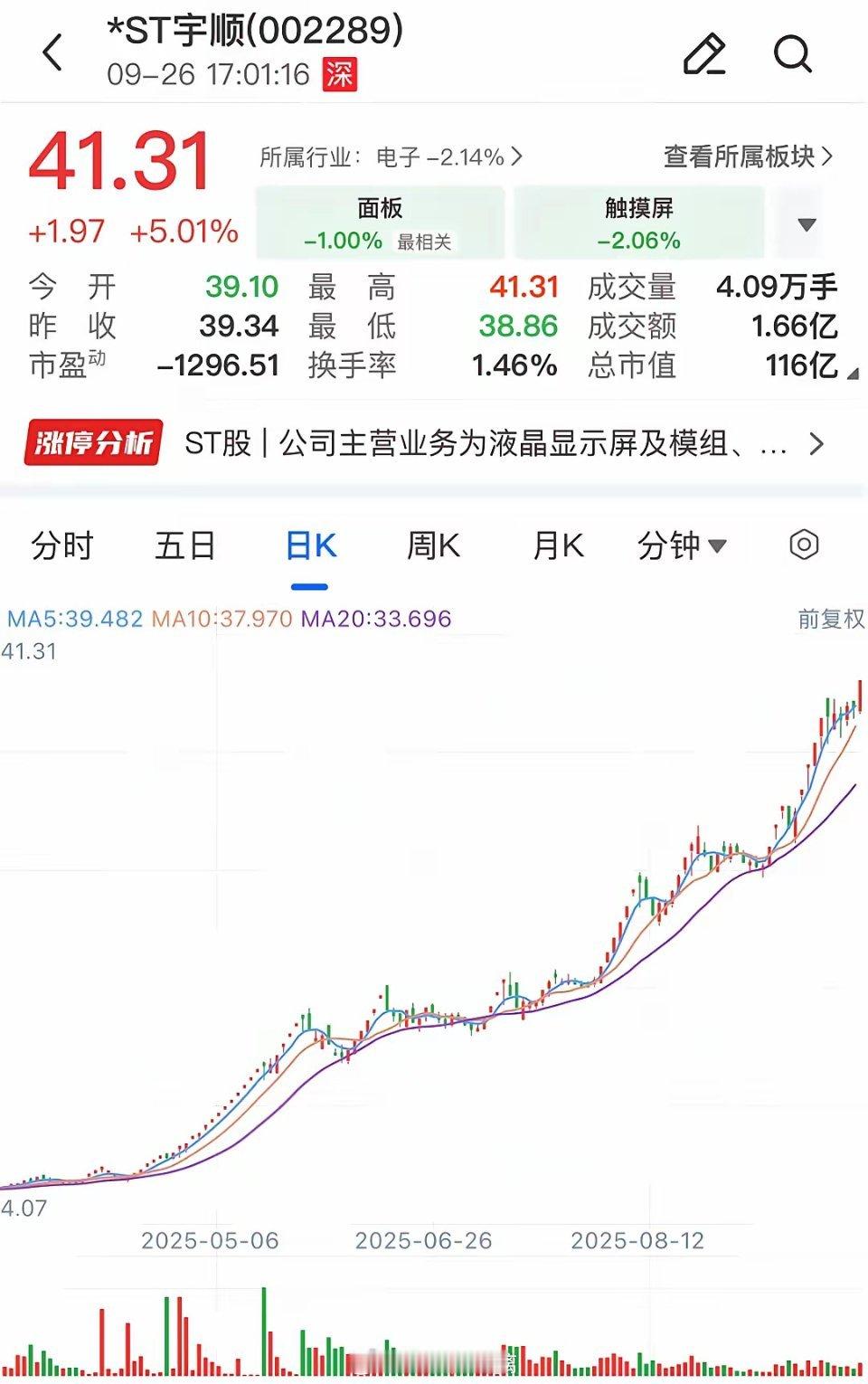 年内又一个10倍股诞生了，但这次又是这个板块！​今天ST宇顺又涨停了，股价来到了