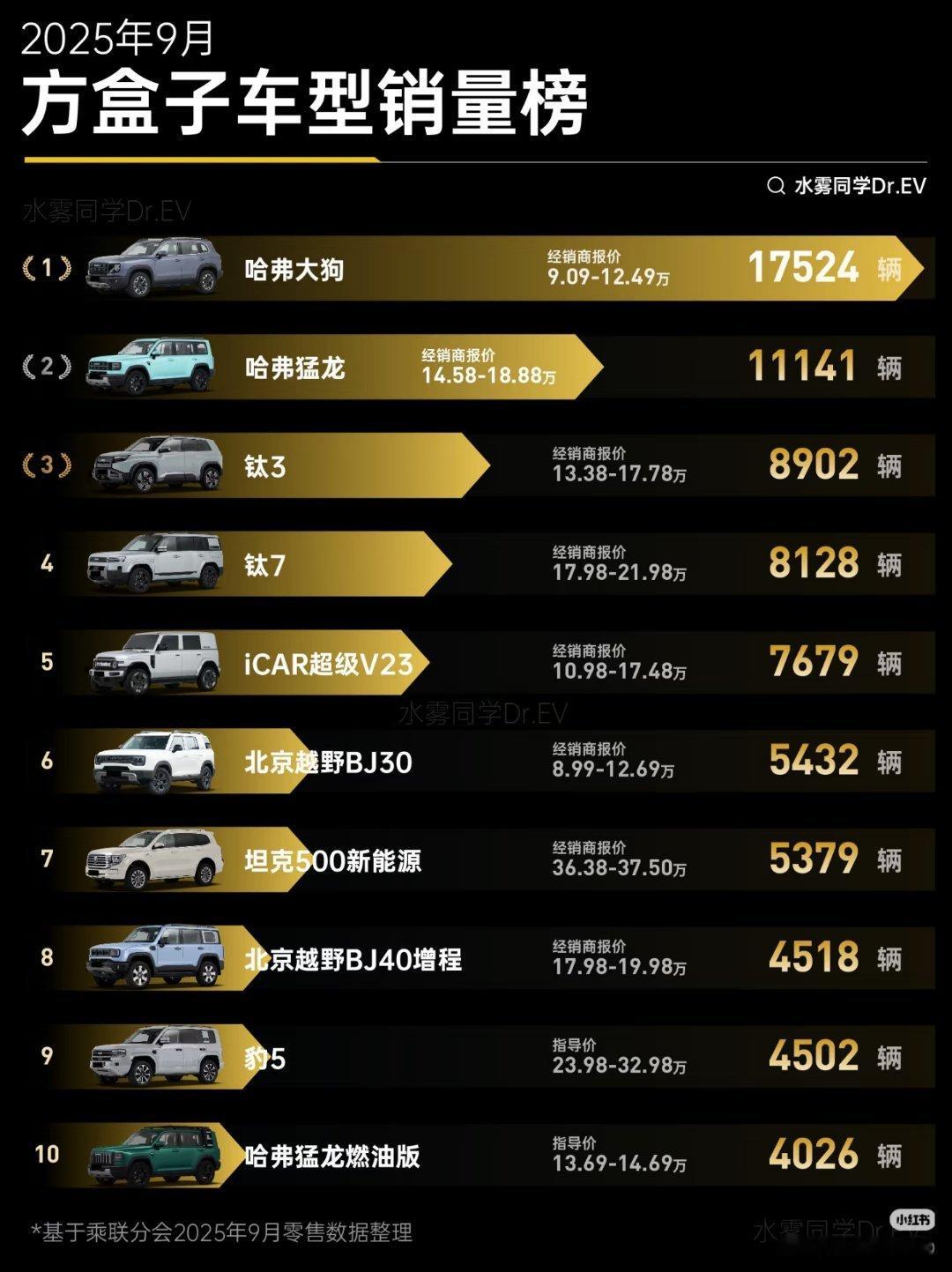 9月方盒子车型销量TOP10新能源大牛说方盒子 ​​​