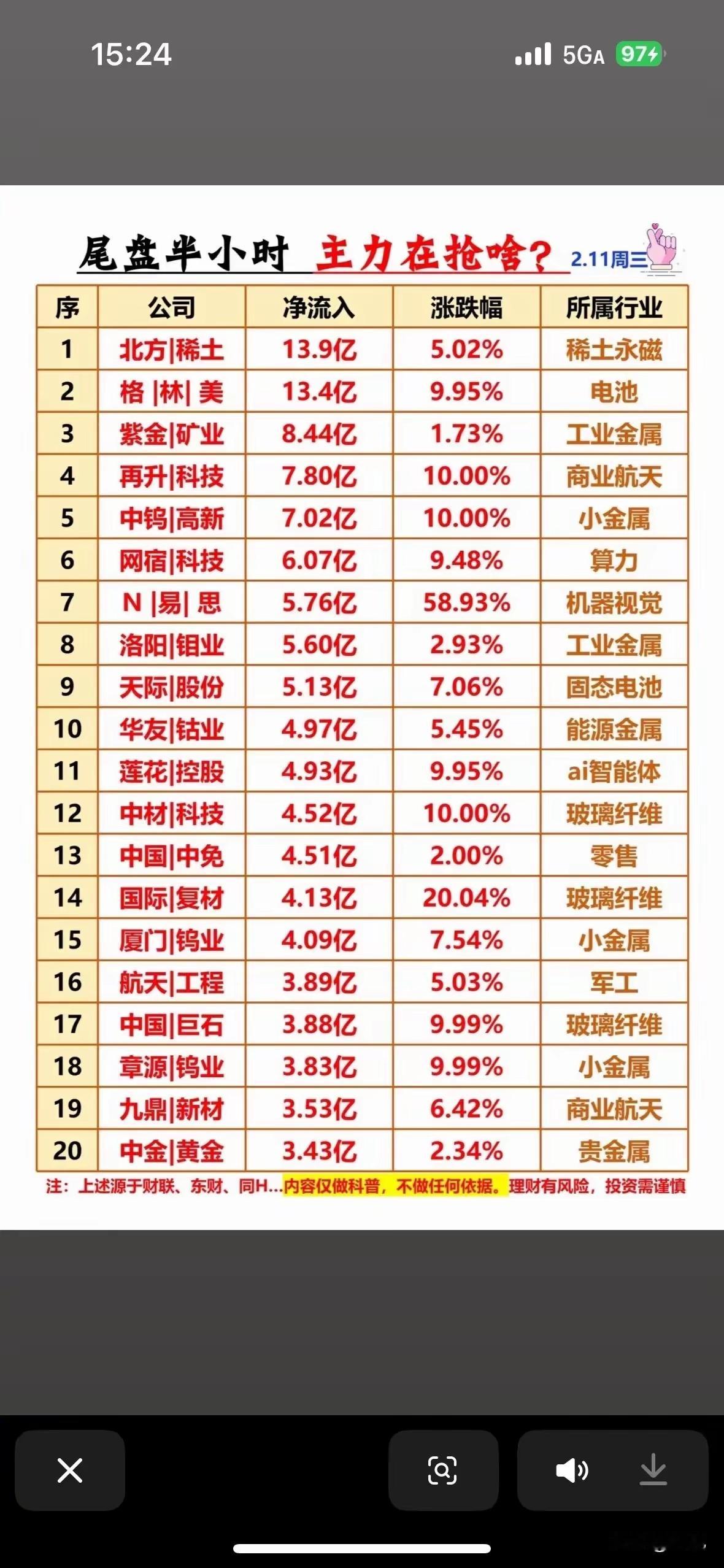 今日尾盘半小时主力资金抢筹这些个股今日（2.11）主力资金呈现明显的板块轮动与集