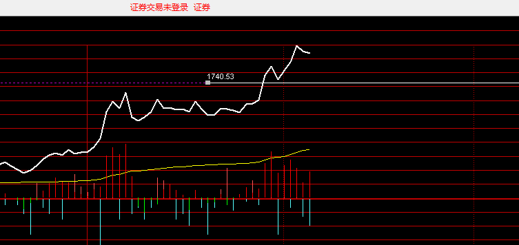证券指数冒头过了1740.53（图1），按照之前说的，过了就不看空了，但是000