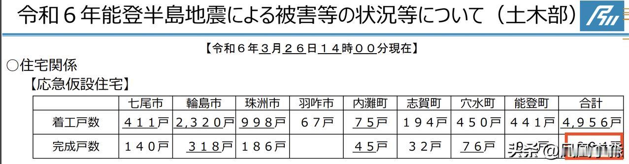 1月去采访的能登半岛地震，已经过去整整三个月。临时住房，计划3月底前，修好5千户