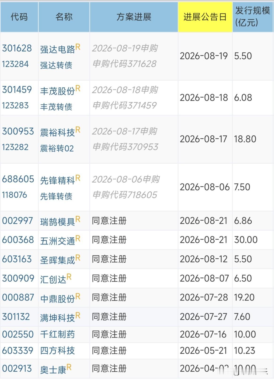 20260822
——待发转债(每周更新)

已经拿到证监会同意注册的批文，可能