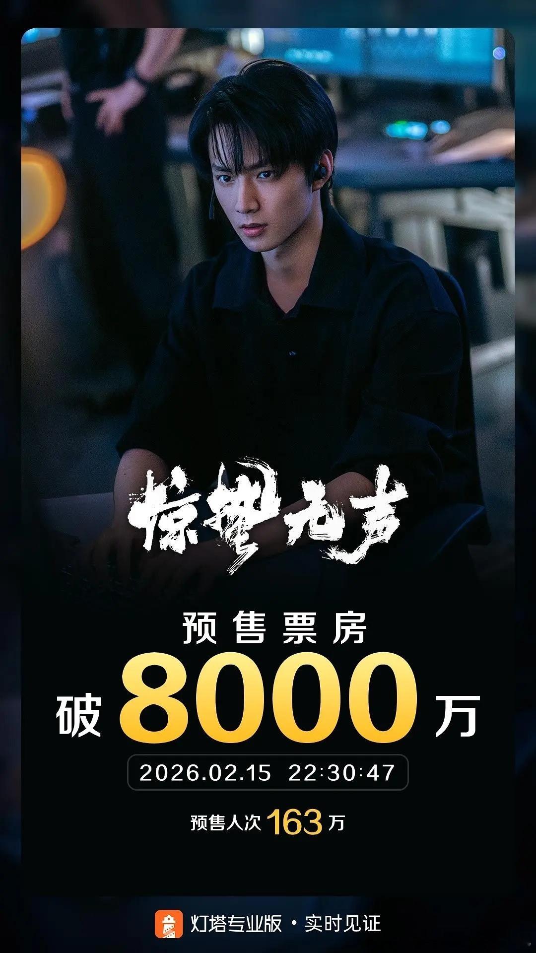 惊蛰破8000w了，上映前破亿没问题 
