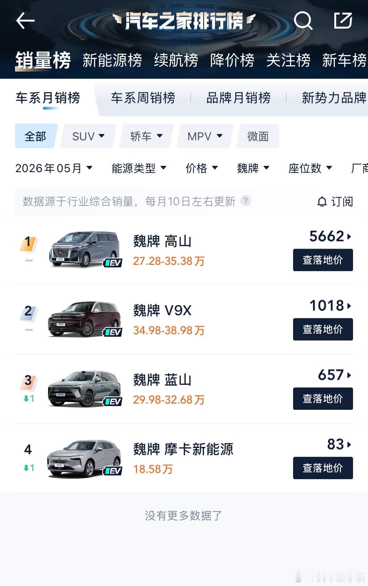 长城魏牌6月销量7191，同比下降了接近30%, 理论上6月应该是V9X的交付高