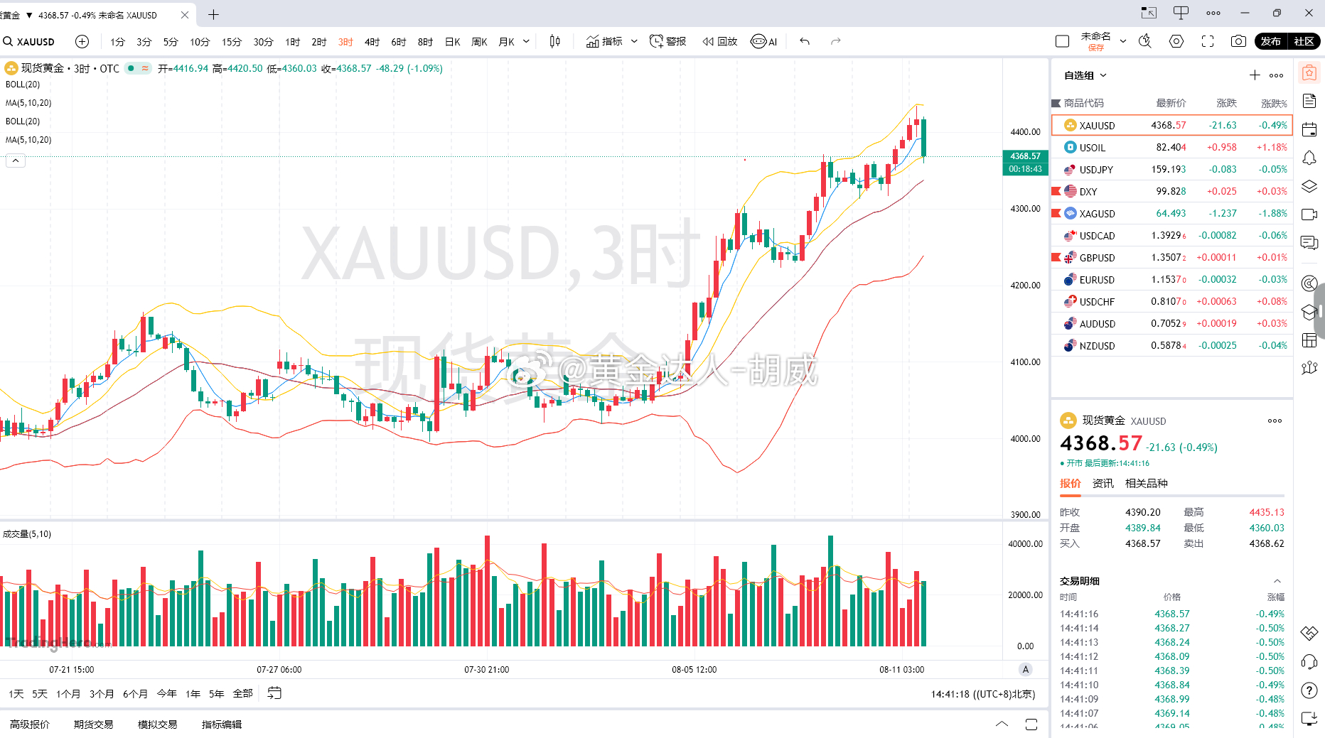 黄金分析当前黄金整体呈中期利好、短线回调格局。前期金价冲高至4435高位，核心驱