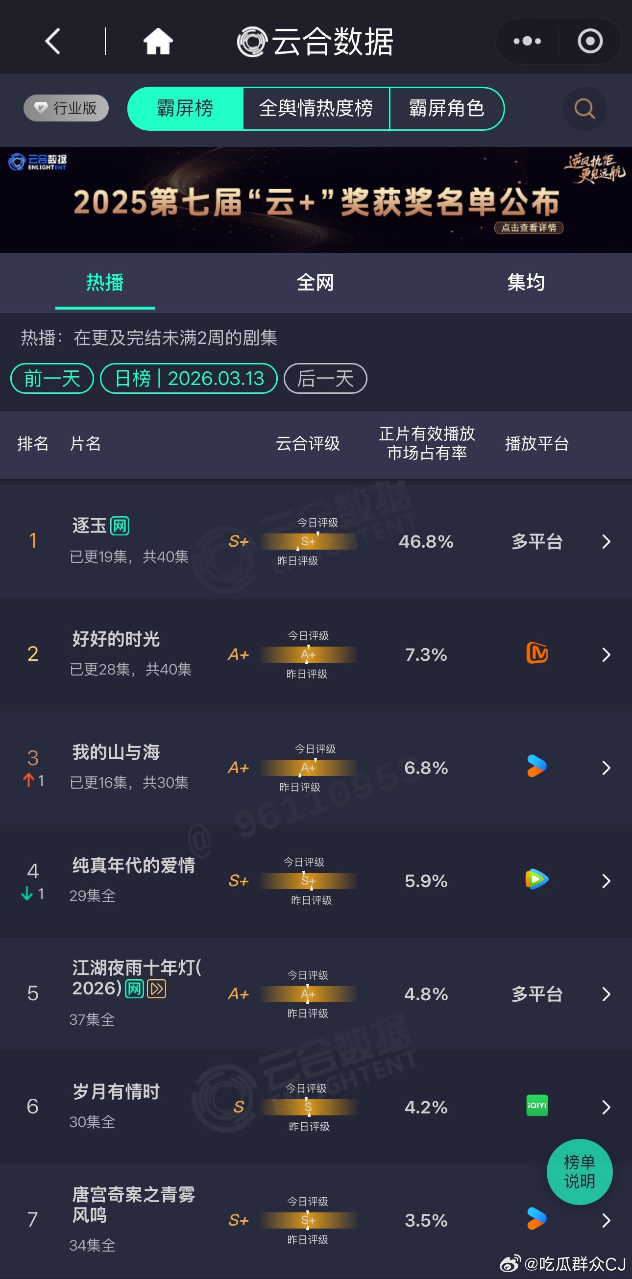 逐玉的云合数据来到了惊人的46.8%，成为云合史上第三名，超过生万物，数据直逼狂