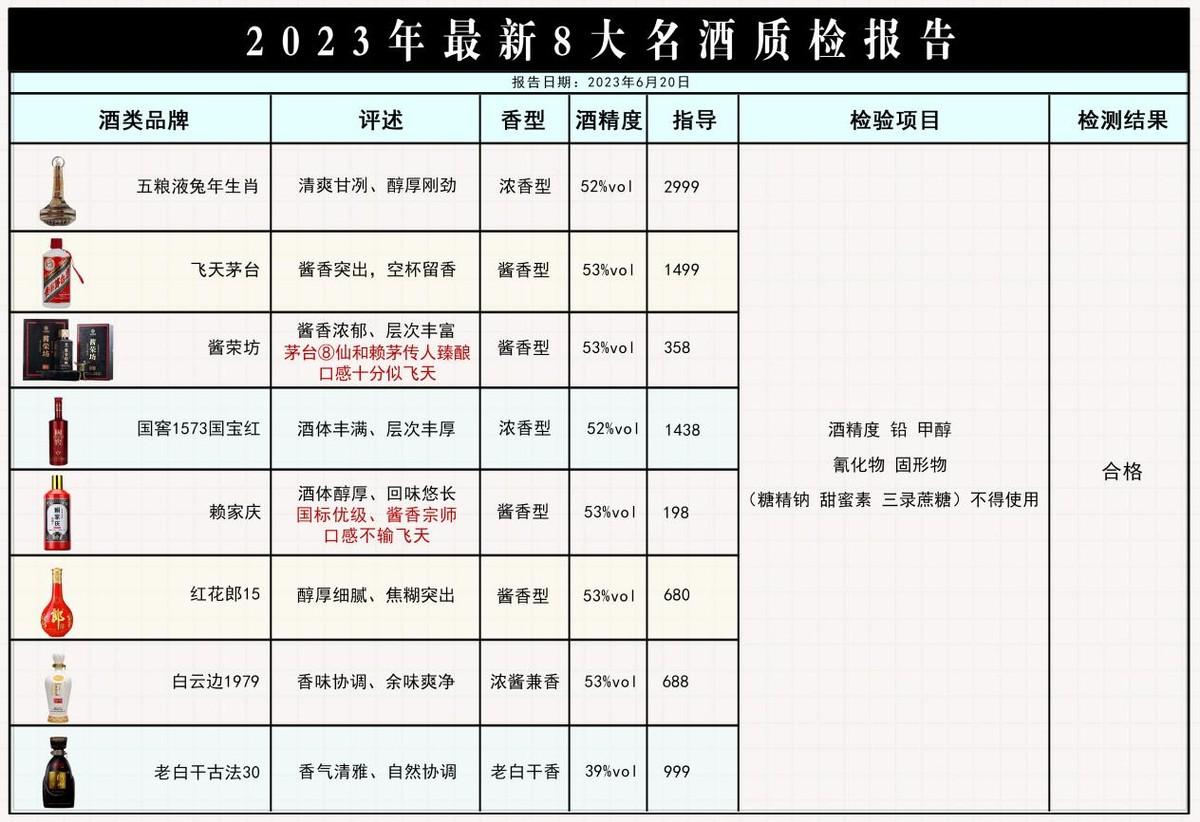 刚刚发布！八款经酒友轮番评测白酒，经检验为百分百纯粮酿造，看看你喝过的有几款？
