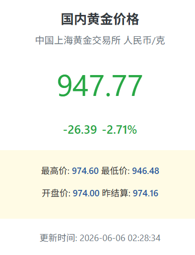 黄金一口气跌破950…… 