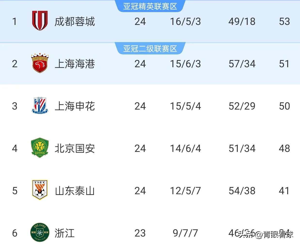申花3比3被泰山逼平，排名下滑至联赛第三。下轮联赛，申花VS成都的比赛就不是天王