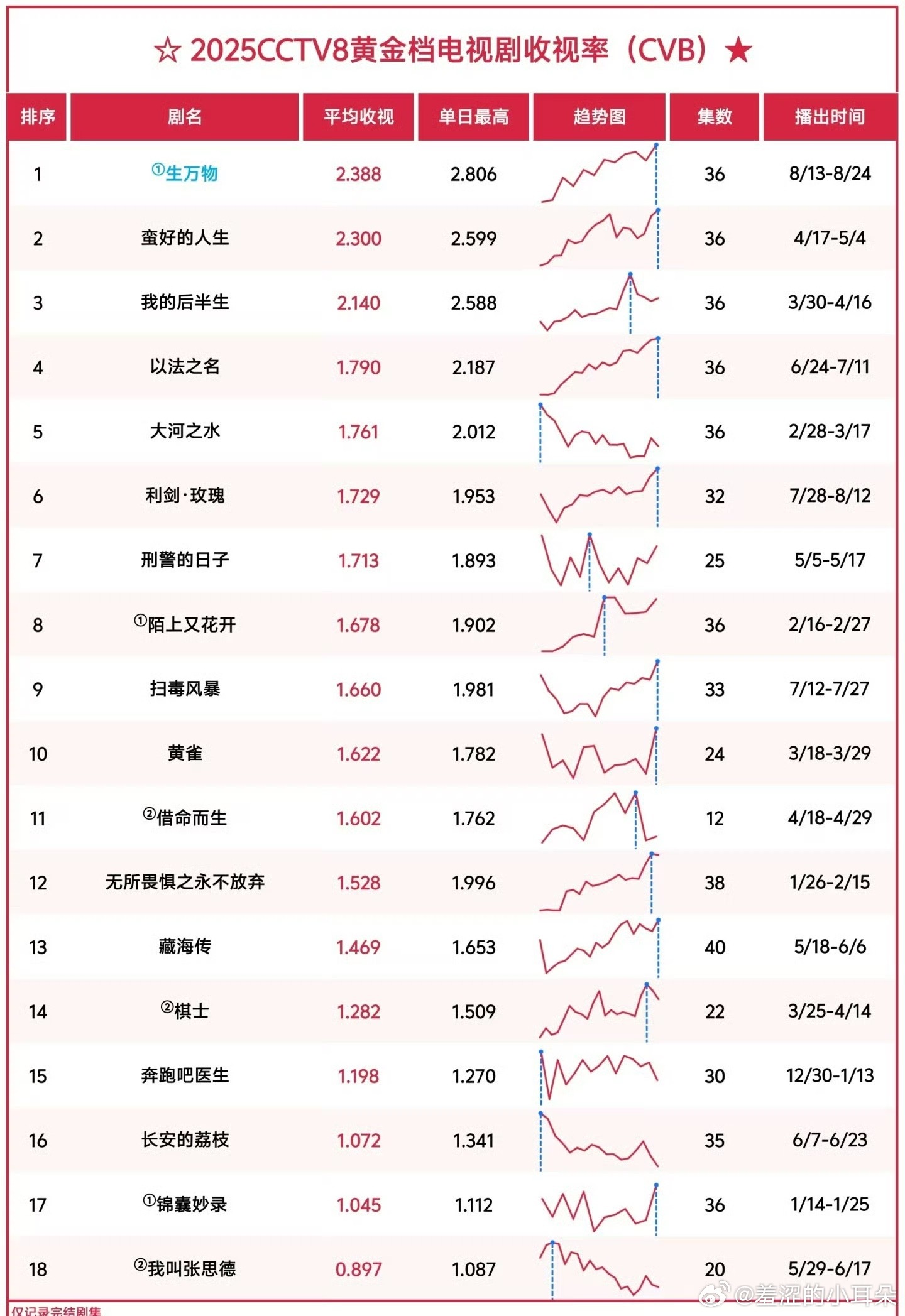 生万物这个漂亮的收视率曲线，牛逼！！全程无尿点的趋势就是这样的。 ​​​