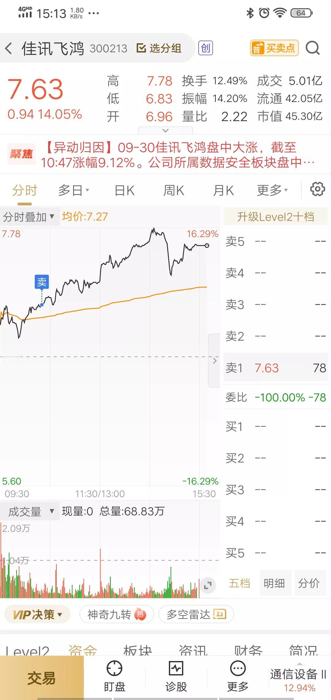 2.6万亿的疯狂

昨天的内测已经很给力了，今天的实战竟然如此疯狂，成交2.6万