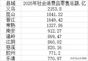 消费十强县，江浙闽包场，义乌第一。

这个排名看着是消费数据，义乌能排第一，靠的