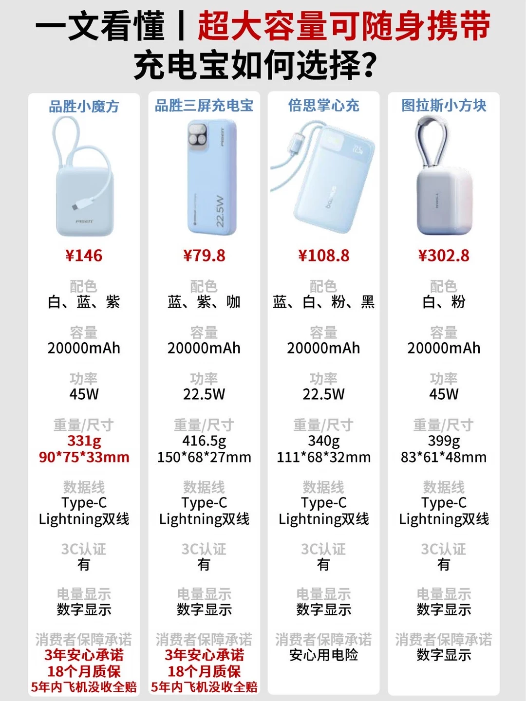 🔥一文看懂丨618热门充电宝怎么选？